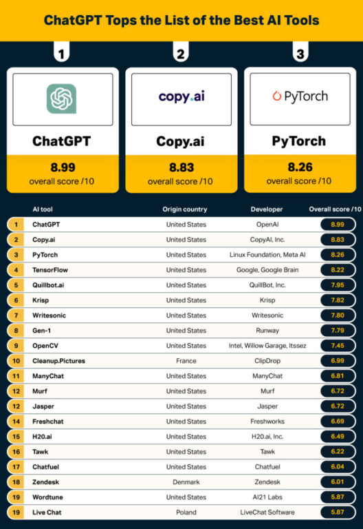 Discover the top tools revolutionizing industries in the rise of AI.