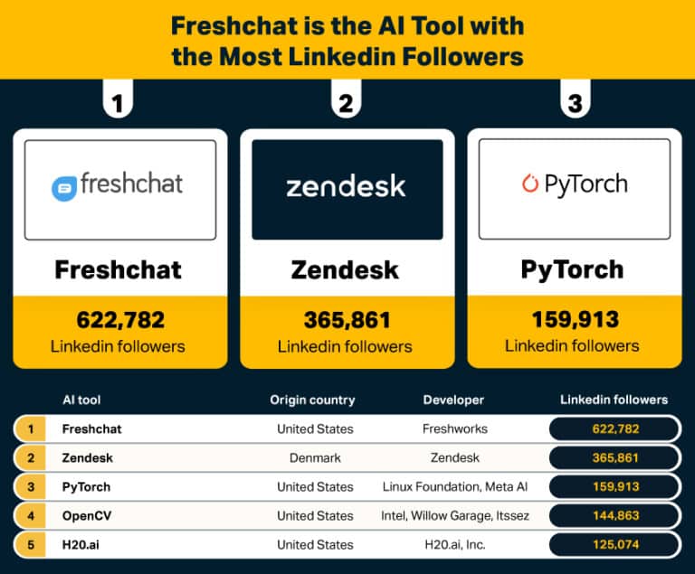 Freshchat, the cutting-edge AI-powered tool, has emerged as the leader in terms of LinkedIn followers.