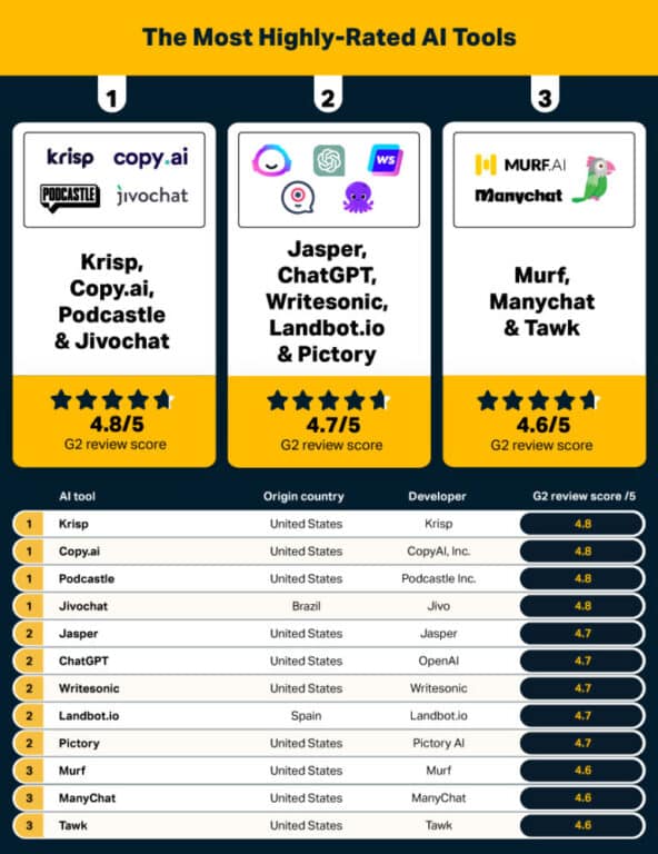 The rise of AI has led to the development of the most highly rated AI tools.