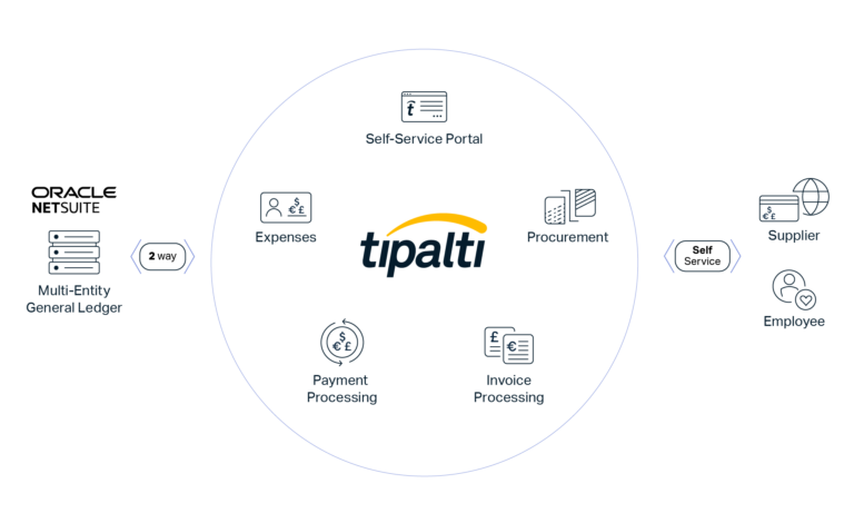 Integration Diagram NetSuite