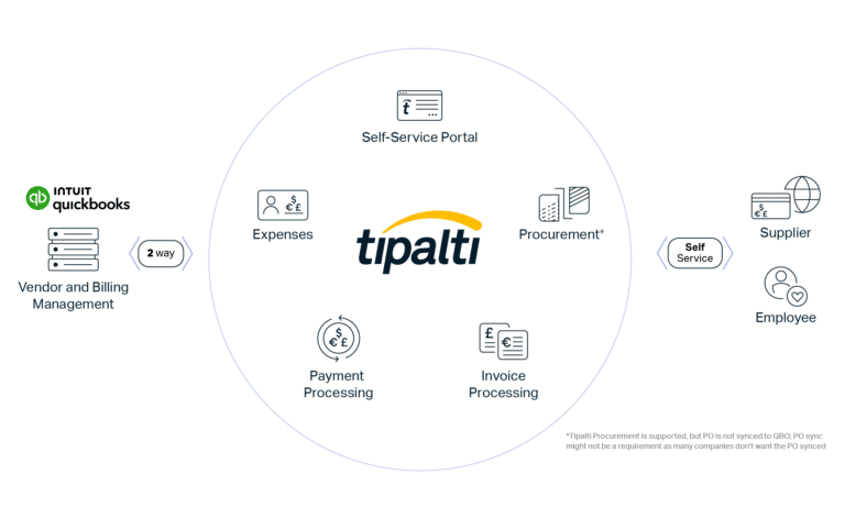 A diagram of the tipalti platform.