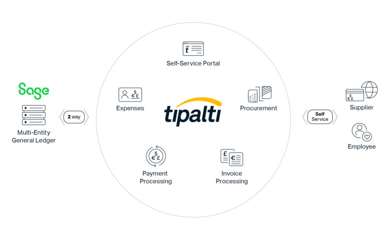 A diagram of the tipalti platform.