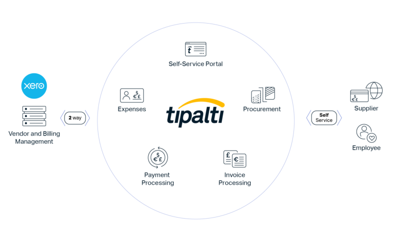 Integration Diagram Xero