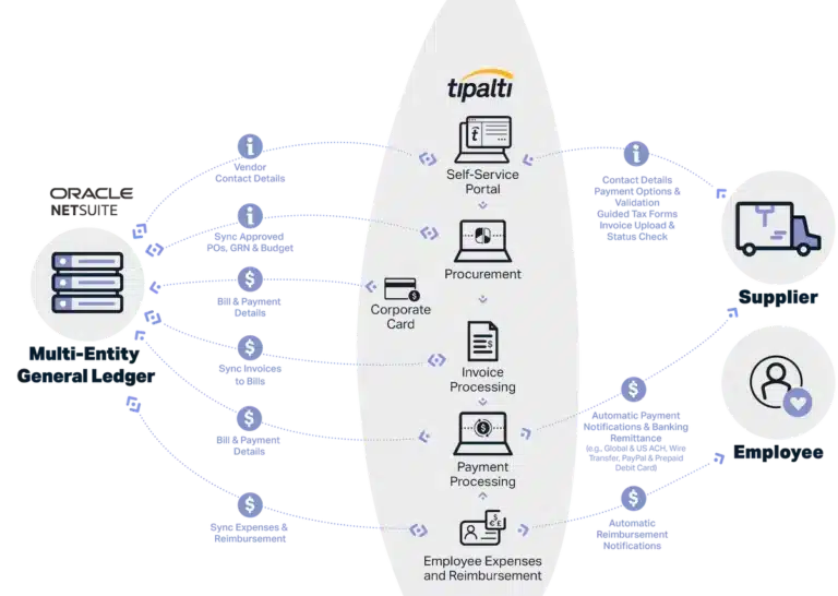 A diagram illustrating the NetSuite integration process of a cloud-based ecommerce platform.