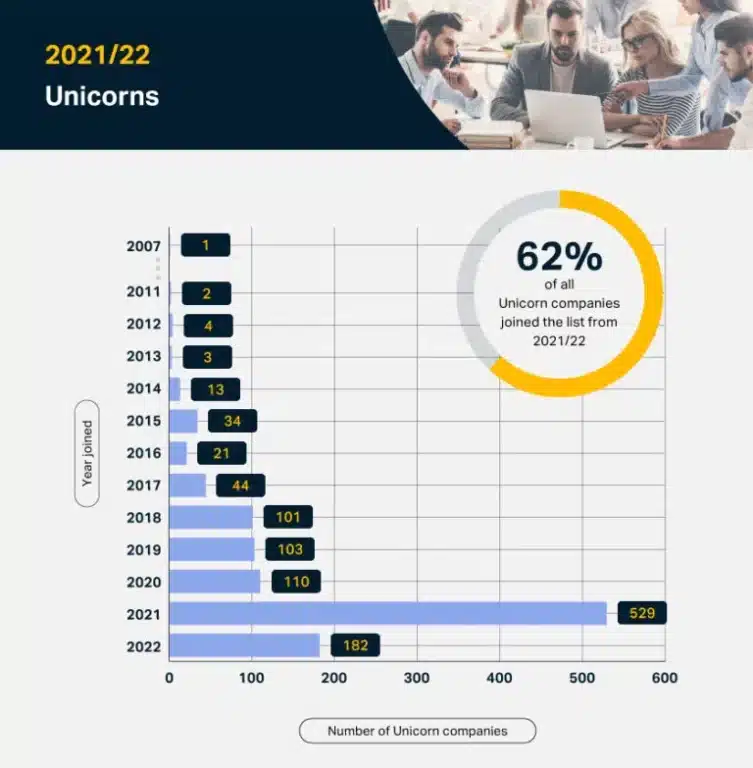 A bar chart showcasing the percentage of unicorns in 2022.