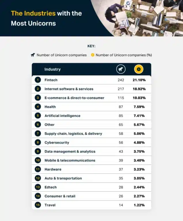 The Unicorn Hunting in 2022 has revealed the industries with the most unicorns.