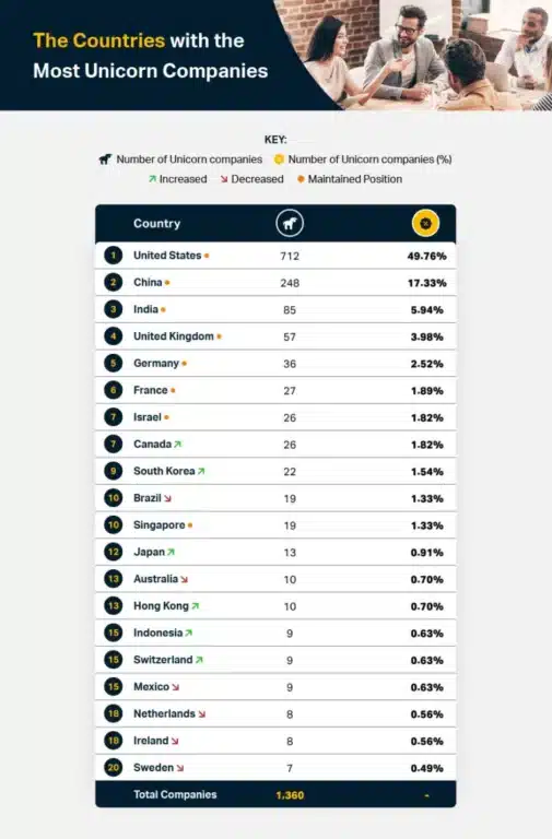 The countries leading in unicorn companies for Unicorn Hunting 2023.