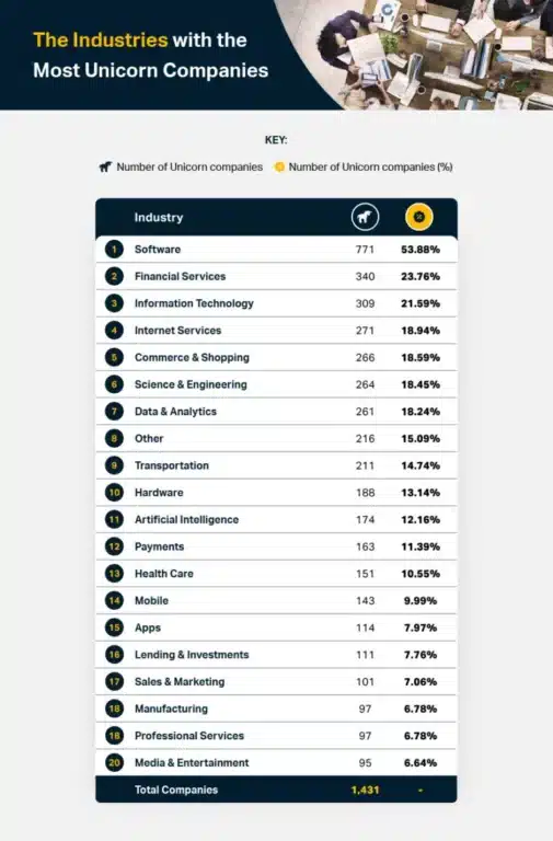 The Unicorn Hunting 2023 industry has the most unicorn companies.