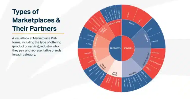 Partnering with marketplace payments for various types of marketplaces.